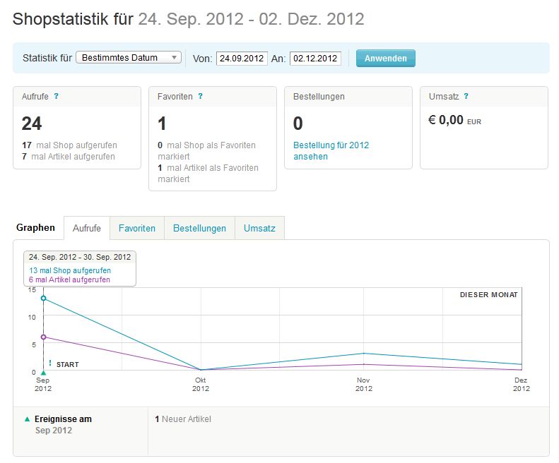 Dein Etsy - Shopstatistik - Gretels Werke Statistik 24092012 02122012