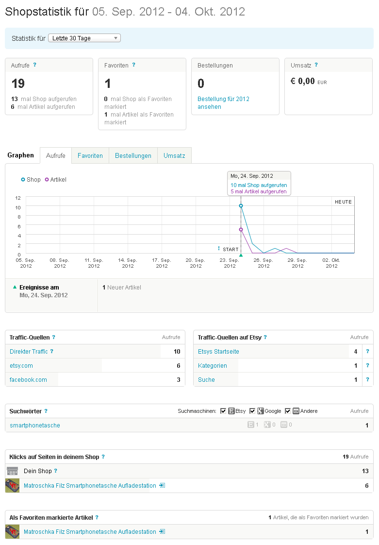 Etsy Gretels Werke Statistik